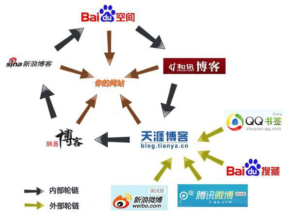 SEO外鏈建設