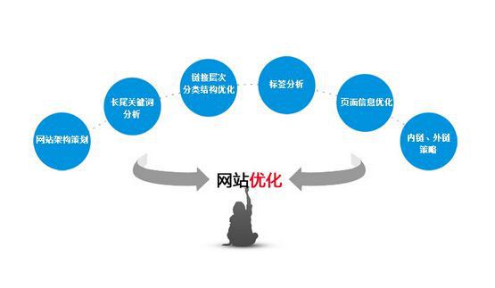 網站SEO優化多久才能起效果