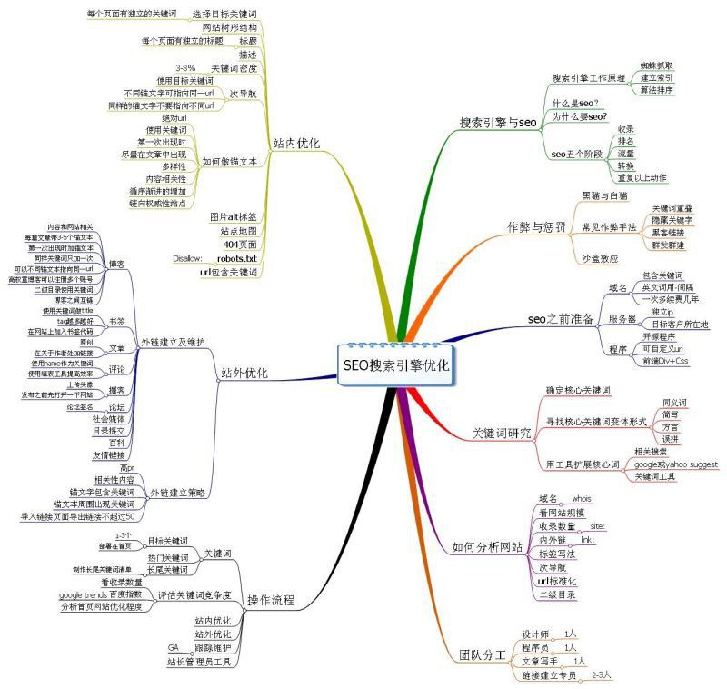 SEO思維導圖讓你做科學的SEO