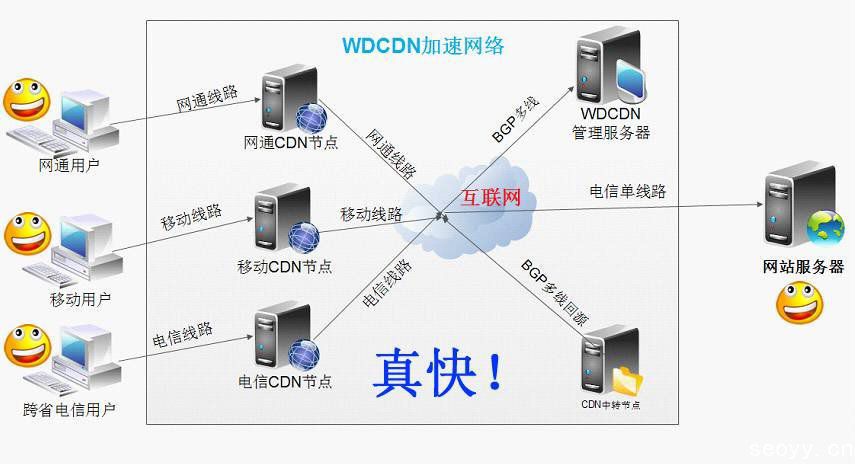 網站頁面（前端）優化方法及建議-內容分發網絡（cdn）