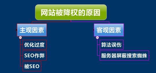 網(wǎng)站降權(quán)后的表現(xiàn)與恢復(fù)辦法？