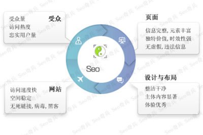 seo網(wǎng)絡(luò)優(yōu)化是什么？