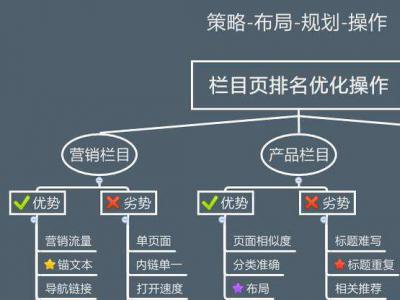 網(wǎng)站欄目（列表頁）如何優(yōu)化？