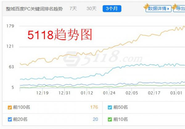 新網站seo怎么優化？5118關鍵詞升降趨勢圖